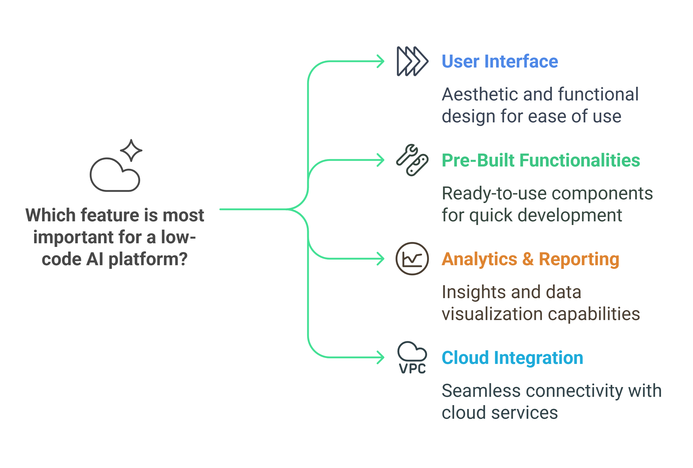 Key Features of Leading Low Code AI Platforms